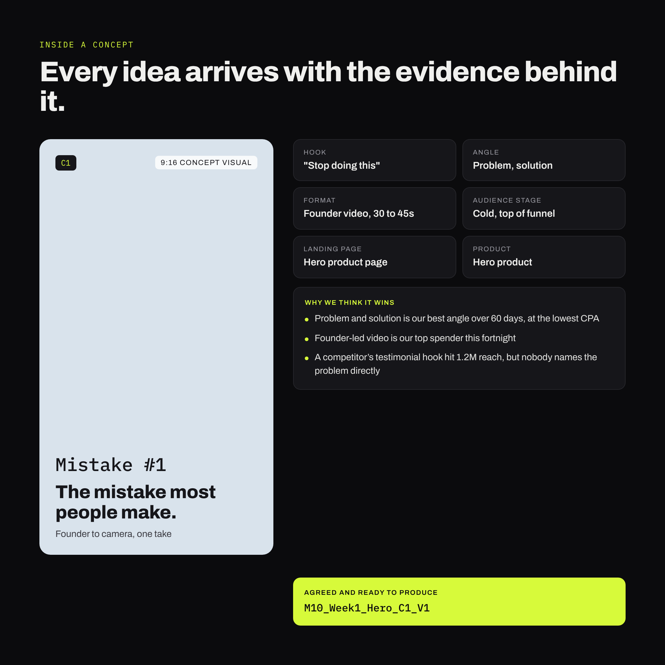 Close-up of a single ad concept showing its hook, angle, format, audience stage, landing page and product, the evidence for why it should win, and its agreed production file name