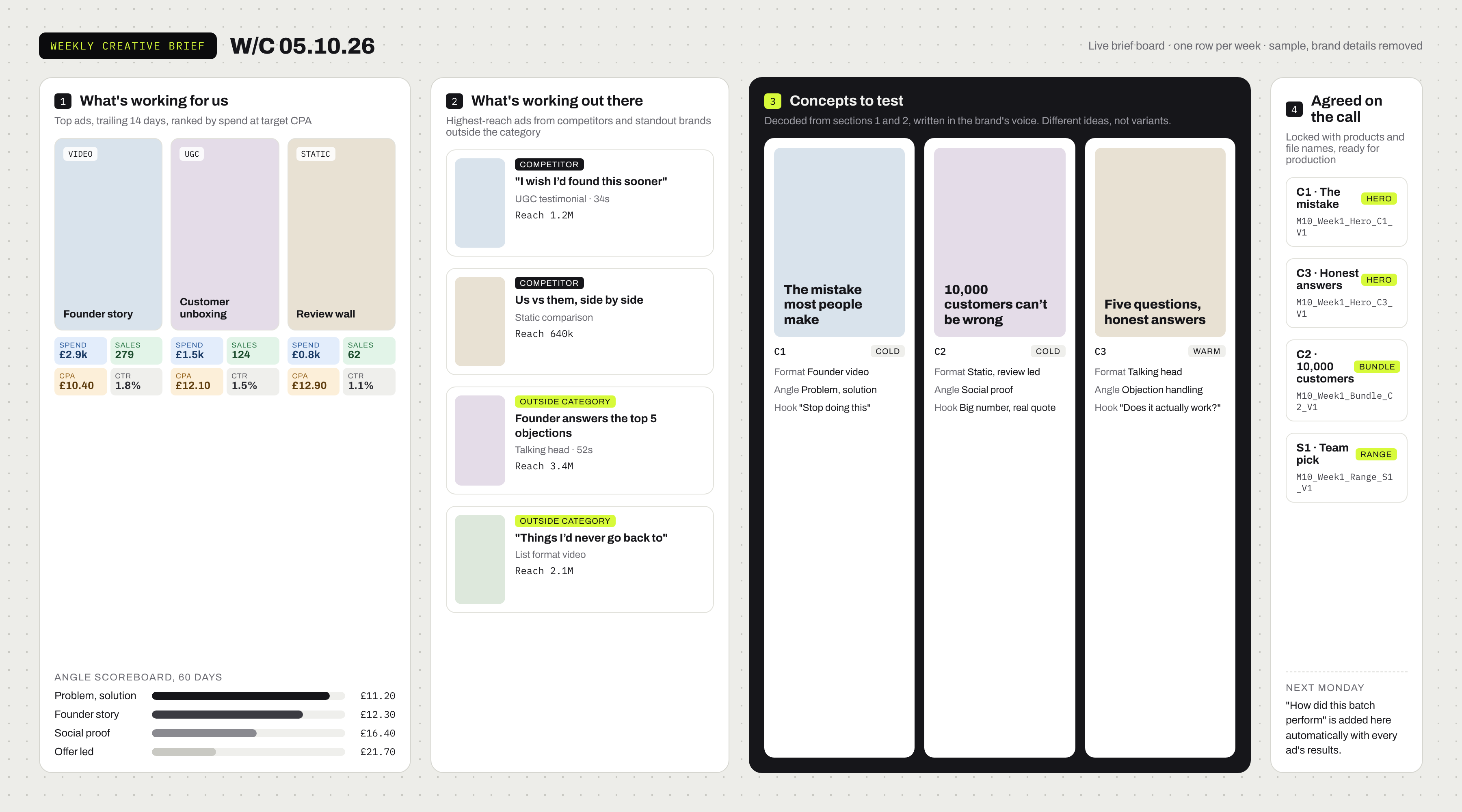 Sample weekly creative brief board with four columns: the best performing ads, the highest-reach ads from competitors and brands outside the category, three concepts to test with format, angle and hook, and the concepts agreed on the call with their production file names