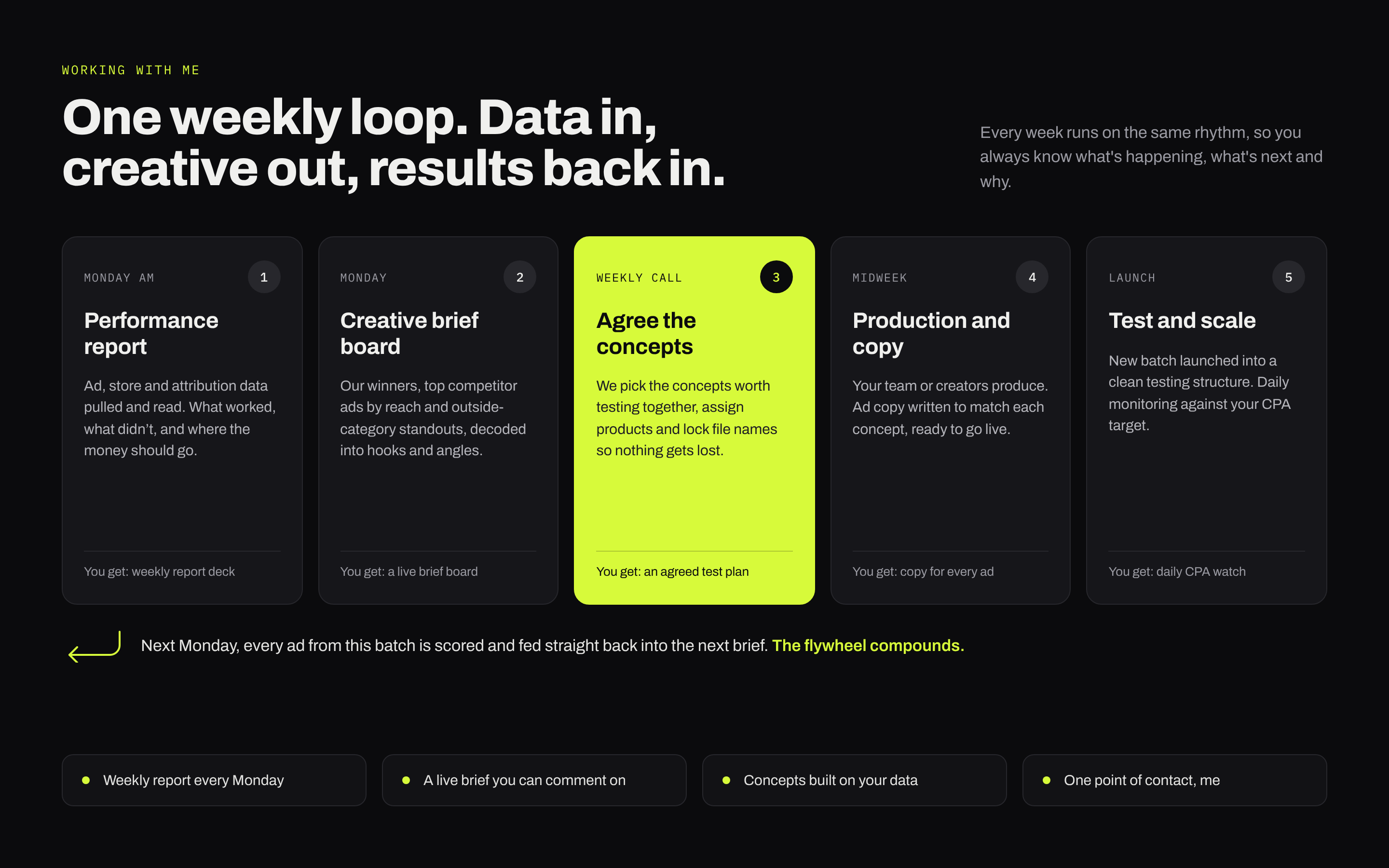 The five-step weekly loop: a Monday performance report, a creative brief board, agreeing concepts on the weekly call, production and copy midweek, then launch, test and scale, with every ad scored the following Monday and fed into the next brief