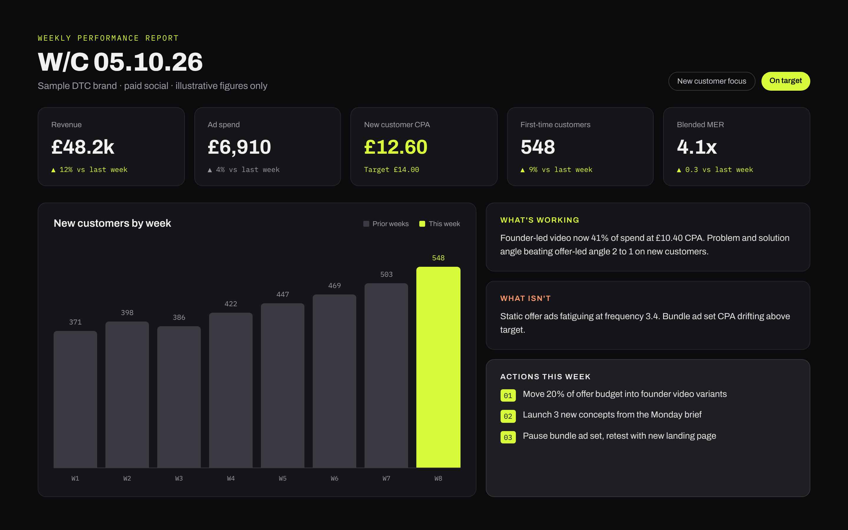 Sample weekly performance report showing revenue, ad spend, new customer CPA against target, new customers by week, what's working, what isn't and the actions for the week